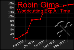 Total Graph of Robin Gims