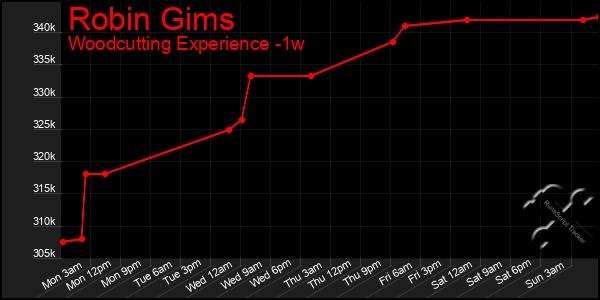 Last 7 Days Graph of Robin Gims