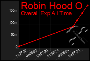 Total Graph of Robin Hood O