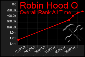 Total Graph of Robin Hood O