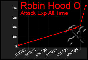 Total Graph of Robin Hood O