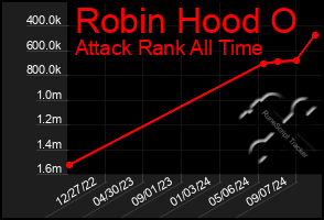 Total Graph of Robin Hood O