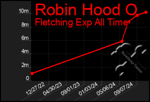 Total Graph of Robin Hood O