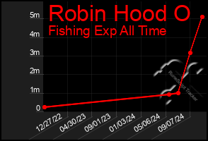 Total Graph of Robin Hood O