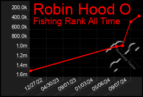 Total Graph of Robin Hood O