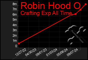 Total Graph of Robin Hood O