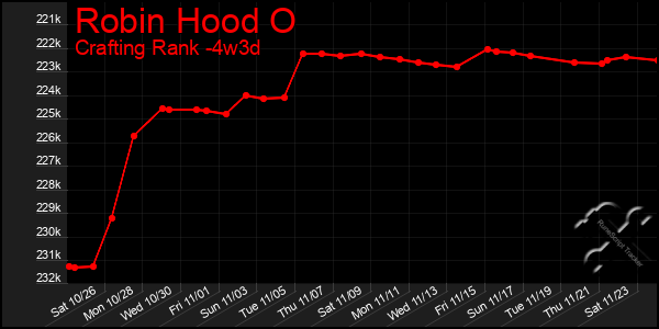 Last 31 Days Graph of Robin Hood O