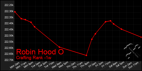 Last 7 Days Graph of Robin Hood O