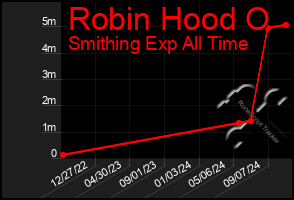 Total Graph of Robin Hood O