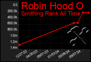 Total Graph of Robin Hood O