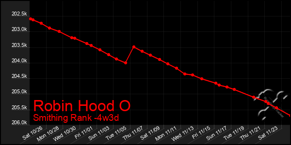 Last 31 Days Graph of Robin Hood O