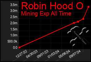 Total Graph of Robin Hood O