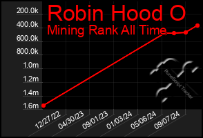 Total Graph of Robin Hood O