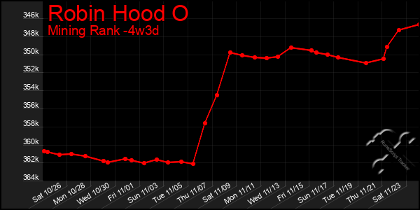 Last 31 Days Graph of Robin Hood O