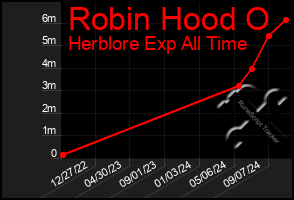 Total Graph of Robin Hood O