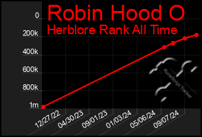 Total Graph of Robin Hood O