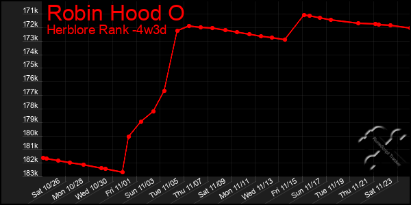 Last 31 Days Graph of Robin Hood O