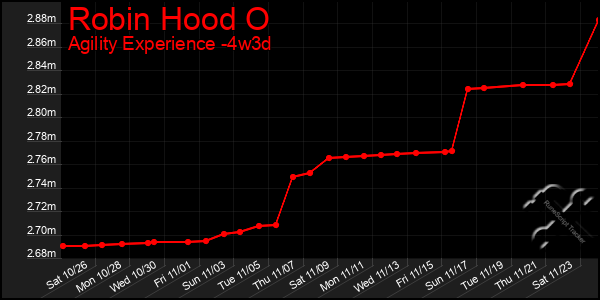 Last 31 Days Graph of Robin Hood O