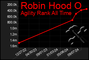 Total Graph of Robin Hood O