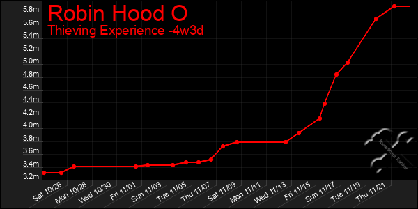 Last 31 Days Graph of Robin Hood O