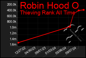 Total Graph of Robin Hood O