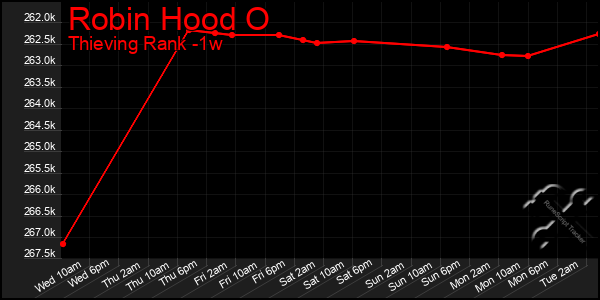 Last 7 Days Graph of Robin Hood O