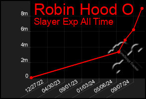 Total Graph of Robin Hood O