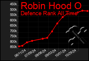 Total Graph of Robin Hood O