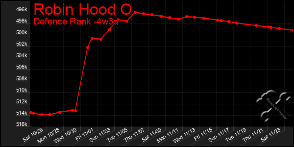 Last 31 Days Graph of Robin Hood O