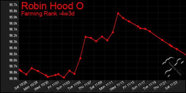 Last 31 Days Graph of Robin Hood O