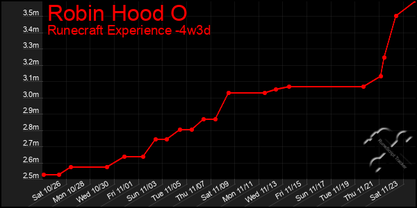 Last 31 Days Graph of Robin Hood O