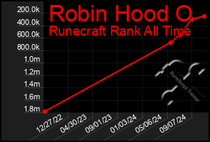 Total Graph of Robin Hood O