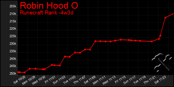 Last 31 Days Graph of Robin Hood O