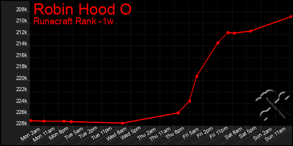 Last 7 Days Graph of Robin Hood O