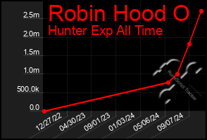 Total Graph of Robin Hood O