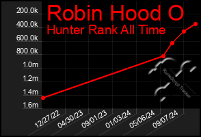 Total Graph of Robin Hood O