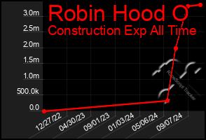 Total Graph of Robin Hood O