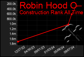 Total Graph of Robin Hood O