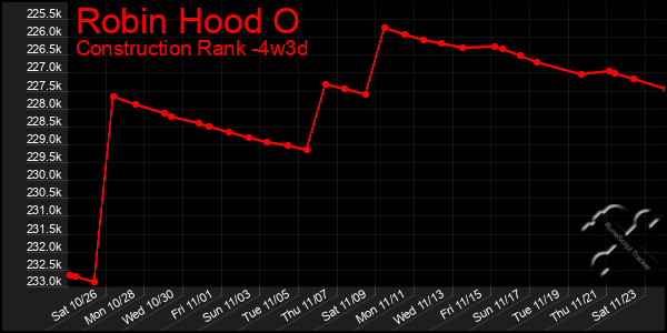 Last 31 Days Graph of Robin Hood O