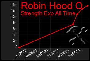 Total Graph of Robin Hood O