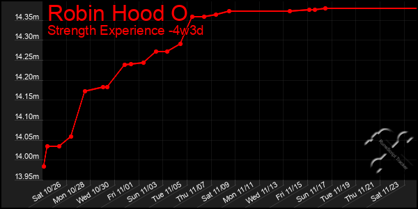 Last 31 Days Graph of Robin Hood O