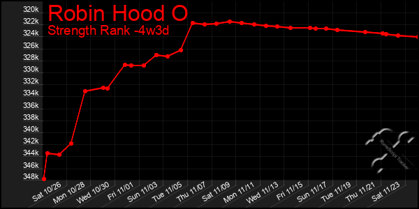 Last 31 Days Graph of Robin Hood O