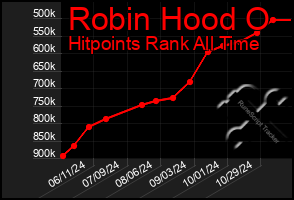 Total Graph of Robin Hood O