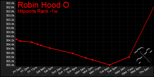 Last 7 Days Graph of Robin Hood O