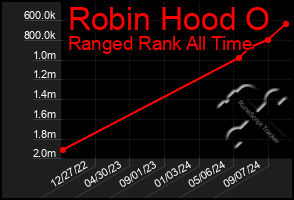 Total Graph of Robin Hood O