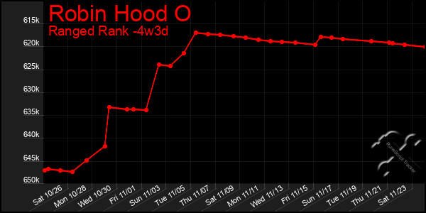 Last 31 Days Graph of Robin Hood O