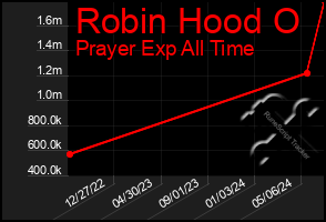 Total Graph of Robin Hood O