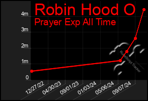 Total Graph of Robin Hood O