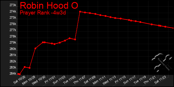 Last 31 Days Graph of Robin Hood O