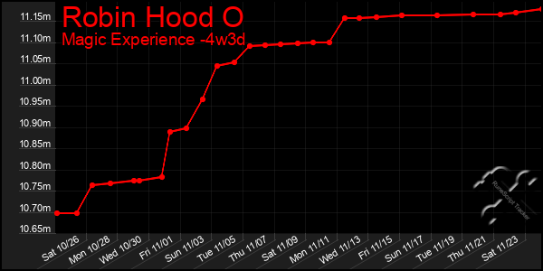 Last 31 Days Graph of Robin Hood O